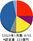 アルデプロ 貸借対照表 2023年1月期