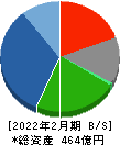 あさひ 貸借対照表 2022年2月期 あさひ 貸借対照表 2022年2月期