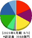 ＳＢＳホールディングス 貸借対照表 2023年6月期