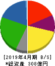 サトウ食品 貸借対照表 2019年4月期