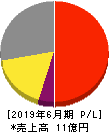 ビーブレイクシステムズ 損益計算書 2019年6月期 ビーブレイクシステムズ 損益計算書 2019年6月期