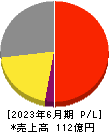 ＢＲＵＮＯ 損益計算書 2023年6月期