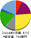 ティーケーピー 貸借対照表 2024年5月期