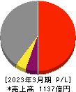 新日本建設 損益計算書 2023年3月期 新日本建設 損益計算書 2023年3月期