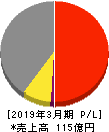 ジャパンエンジンコーポレーション 損益計算書 2019年3月期