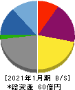 ベステラ 貸借対照表 2021年1月期 ベステラ 貸借対照表 2021年1月期