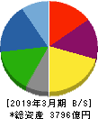 トクヤマ 貸借対照表 2019年3月期