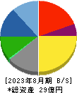 グロースエクスパートナーズ 貸借対照表 2023年8月期 グロースエクスパートナーズ 貸借対照表 2023年8月期
