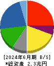 清水建設 貸借対照表 2024年6月期