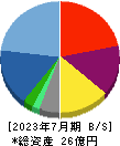 ベストワンドットコム 貸借対照表 2023年7月期 ベストワンドットコム 貸借対照表 2023年7月期