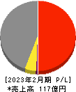 日本色材工業研究所 損益計算書 2023年2月期 日本色材工業研究所 損益計算書 2023年2月期