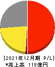 東京ソワール 損益計算書 2021年12月期