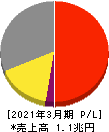 明治ホールディングス 損益計算書 2021年3月期 明治ホールディングス 損益計算書 2021年3月期