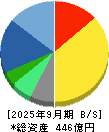 インテージホールディングス 貸借対照表 2025年9月期