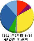東武住販 貸借対照表 2021年5月期