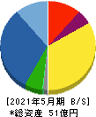 東武住販 貸借対照表 2021年5月期 東武住販 貸借対照表 2021年5月期