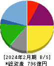 ティーケーピー 貸借対照表 2024年2月期 ティーケーピー 貸借対照表 2024年2月期