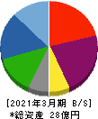 エコノス 貸借対照表 2021年3月期