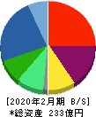 ヨシムラ・フード・ホールディングス 貸借対照表 2020年2月期