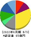Ｏａｋキャピタル 貸借対照表 2022年6月期
