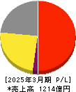 メニコン 損益計算書 2025年3月期 メニコン 損益計算書 2025年3月期
