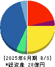フォーシーズＨＤ 貸借対照表 2025年6月期