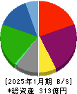 ケア２１ 貸借対照表 2025年1月期