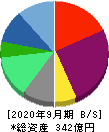 APAMAN 貸借対照表 2020年9月期 APAMAN 貸借対照表 2020年9月期