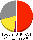 文溪堂 損益計算書 2020年3月期 文溪堂 損益計算書 2020年3月期