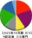 ケア２１ 貸借対照表 2023年10月期
