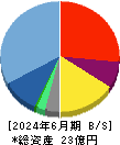 デジタリフト 貸借対照表 2024年6月期 デジタリフト 貸借対照表 2024年6月期