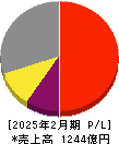 ローツェ 損益計算書 2025年2月期 ローツェ 損益計算書 2025年2月期