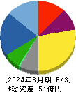 買取王国 貸借対照表 2024年8月期