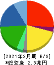 ＴＤＫ 貸借対照表 2021年3月期