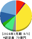 ブレインパッド 貸借対照表 2024年3月期 ブレインパッド 貸借対照表 2024年3月期