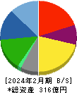 メディカル一光グループ 貸借対照表 2024年2月期 メディカル一光グループ 貸借対照表 2024年2月期