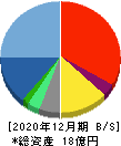 網屋 貸借対照表 2020年12月期 網屋 貸借対照表 2020年12月期