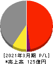 阿波製紙 損益計算書 2021年3月期