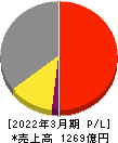 北海道瓦斯 損益計算書 2022年3月期 北海道瓦斯 損益計算書 2022年3月期