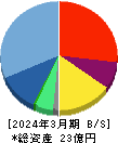 デジタリフト 貸借対照表 2024年3月期 デジタリフト 貸借対照表 2024年3月期