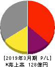 日本鋳鉄管 損益計算書 2019年3月期