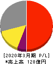 国際計測器 損益計算書 2020年3月期 国際計測器 損益計算書 2020年3月期