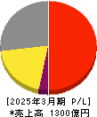 杏林製薬 損益計算書 2025年3月期 杏林製薬 損益計算書 2025年3月期