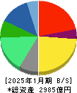 アインホールディングス 貸借対照表 2025年1月期