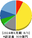 あいホールディングス 貸借対照表 2024年6月期 あいホールディングス 貸借対照表 2024年6月期