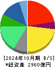 アインホールディングス 貸借対照表 2024年10月期
