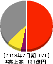 ウエスコホールディングス 損益計算書 2019年7月期