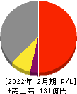 日本エアーテック 損益計算書 2022年12月期