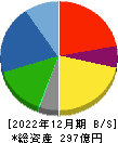 日邦産業 貸借対照表 2022年12月期