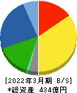 キーコーヒー 貸借対照表 2022年3月期